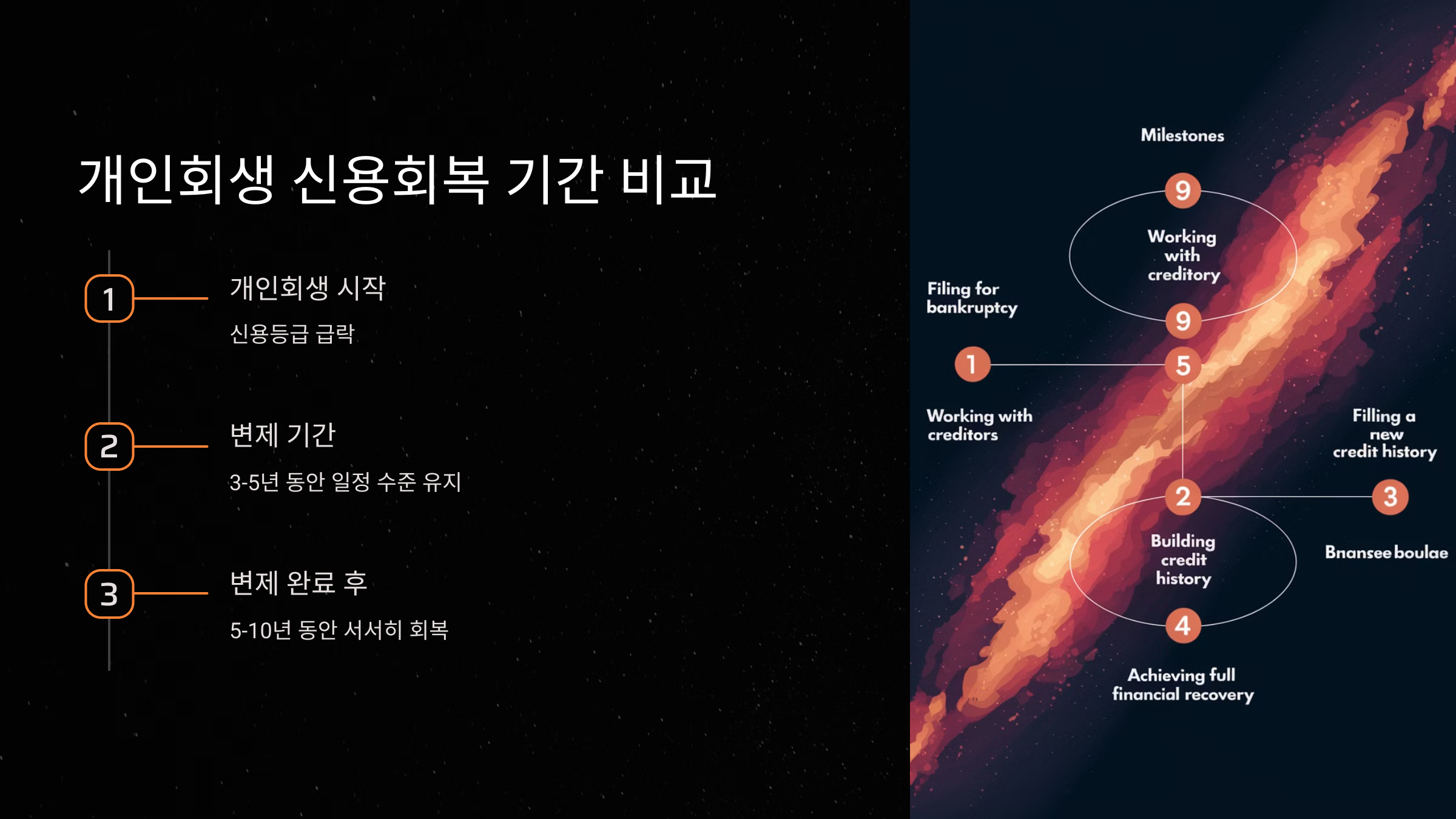 개인회생 신용회복 기간은 얼마나 걸릴까?