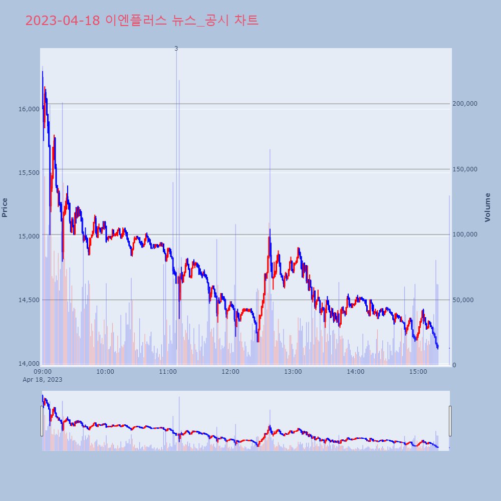 이엔플러스_뉴스공시차트