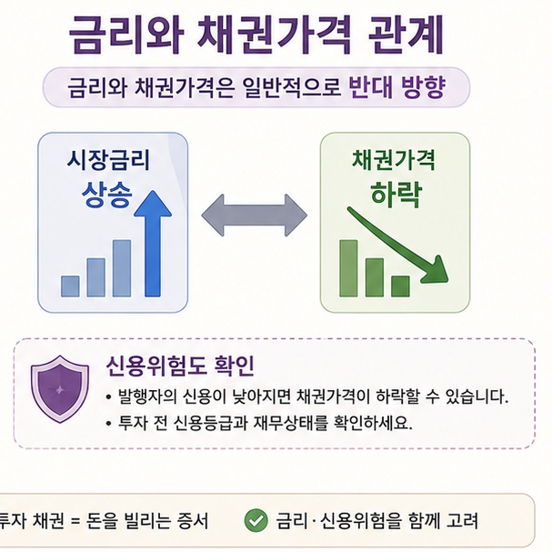 시장금리가 상승하면 기존 채권가격이 하락할 수 있으며 채권에도 신용위험과 가격변동 위험이 있음을 설명한 이미지
