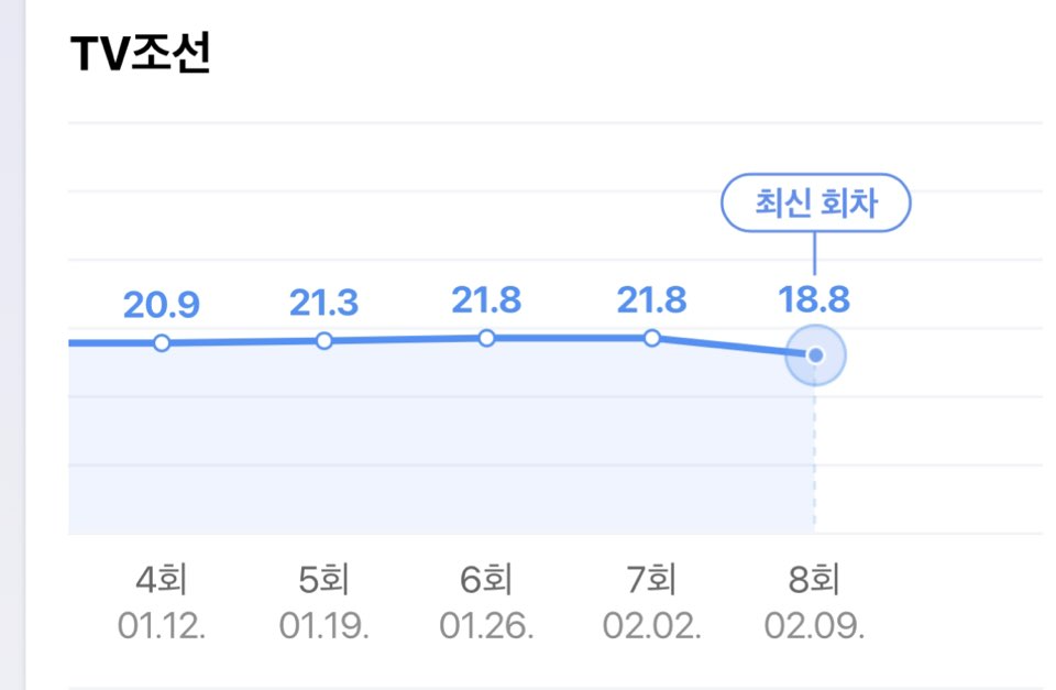미스터 트롯2 시청률