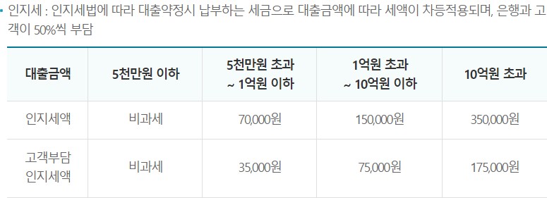 공공주택 임차보증금 담보대출