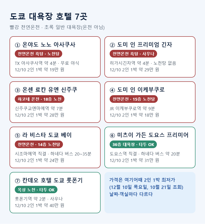 도쿄 대욕장 호텔 7곳 비교 — 천연온천 5곳과 온천 아닌 전망 대욕장 2곳