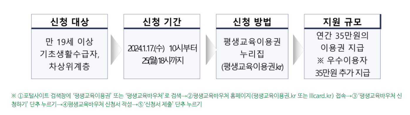 2024년 평생교육바우처 신청 접수 방법