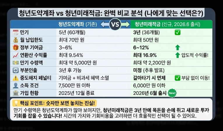2026년 청년미래적금 가입 조건 [5천만원 만들기] 청년도약계좌 갈아타기 및 신청법