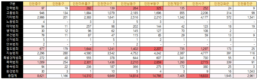인천시 지역별 범죄현황 자료