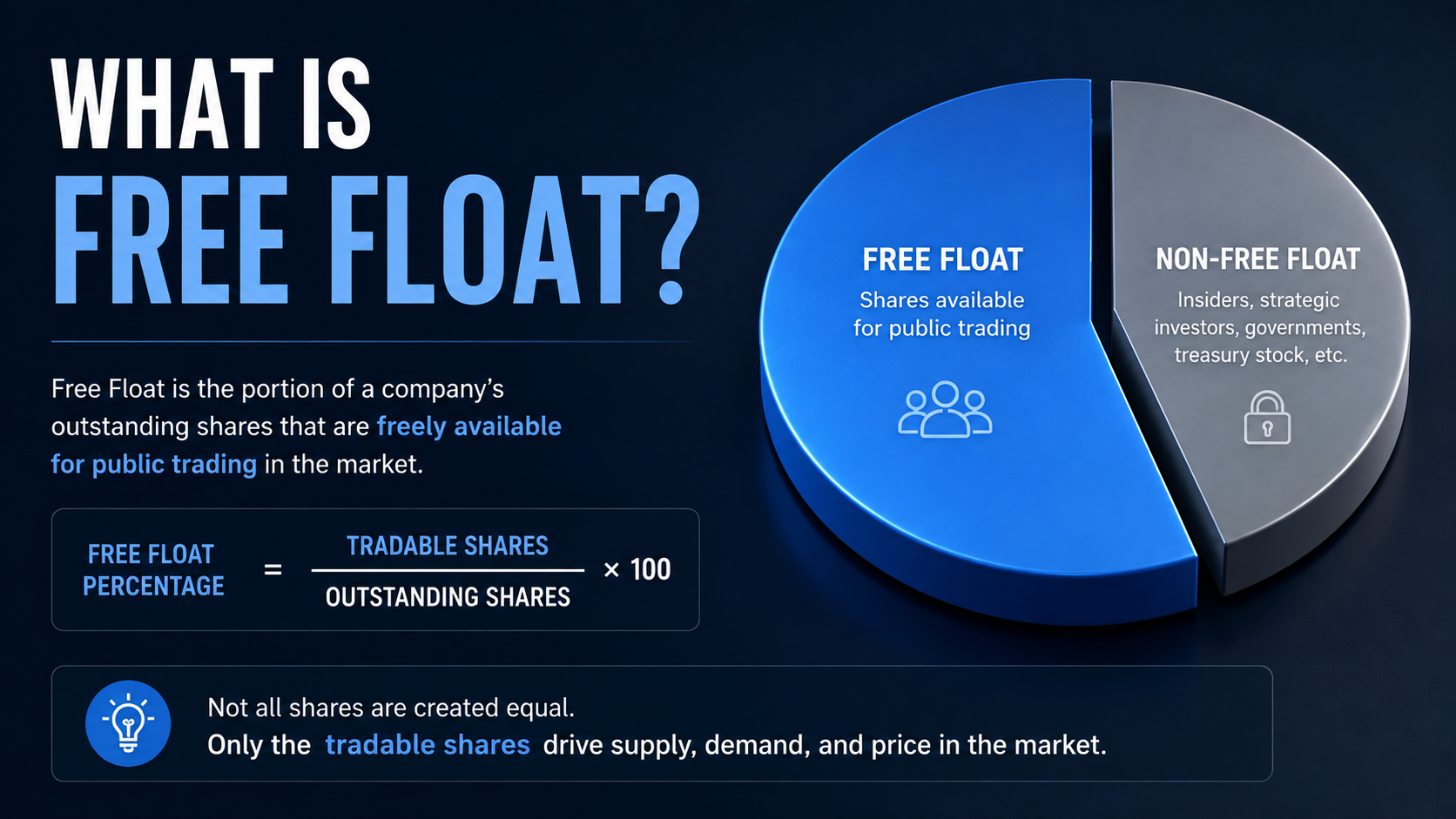 Concept of Free Float showing tradable shares versus total outstanding shares.