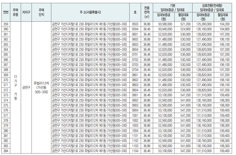 장기매입임대주택 상세현황