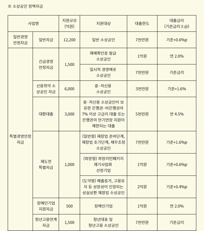 소상공인 경영안정 지원금 총정리(2026 최신)