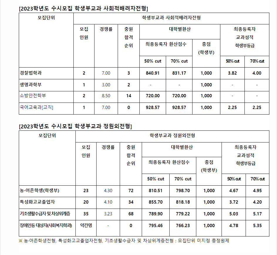 2023학년도 목원대학교 학생부교과전형 사회적배려자전형 / 정원외전형 결과