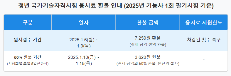 응시료 지원 및 환불 예시 (2025년 기능사 1회 필기시험 기준)
