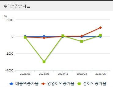 대화제약 주가 전망 성장성지표