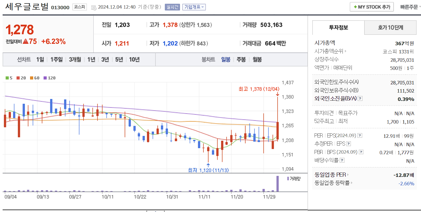 유승민 관련주 세우글로벌 일봉 차트