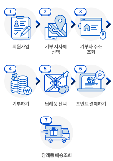 고향사랑기부제