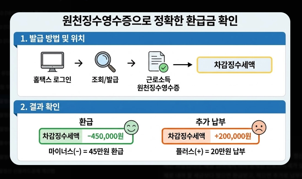 2026 연말정산 환급금 조회 완벽 가이드. 13월의 월급 받는 법