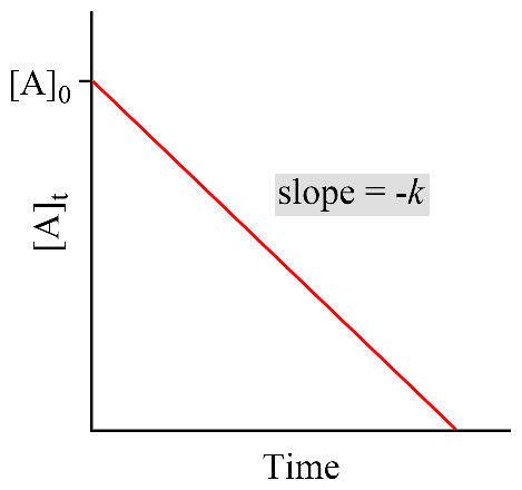 Graph of Zero Order Reaction