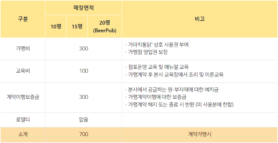 가마치통닭 창업 및 가맹점 개설 가맹비