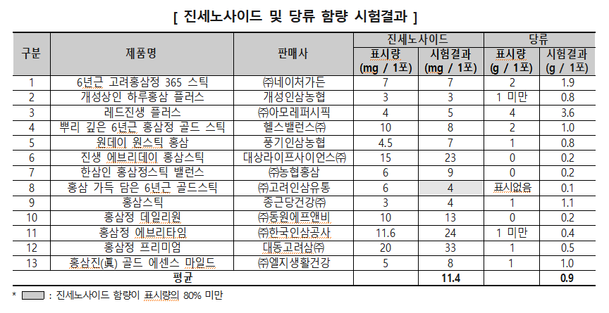 홍삼제품 진세노사이드 함량 비교