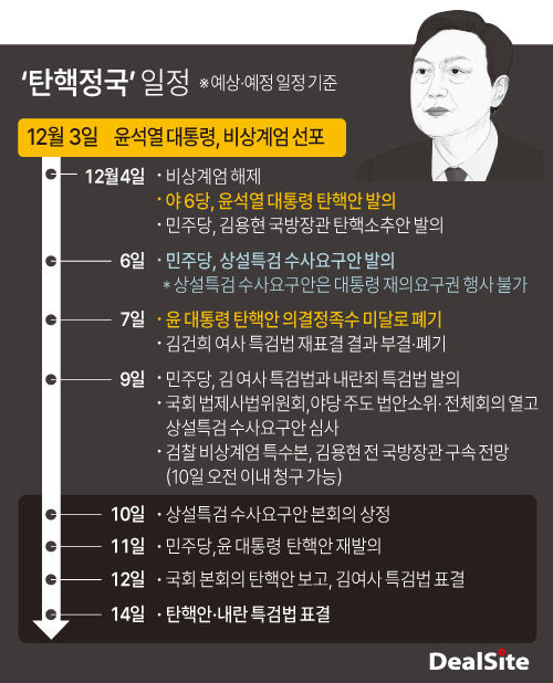 윤석열 탄핵정국일정 표