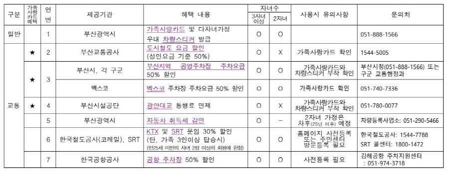 부산시_다자녀_가정_주요_혜택