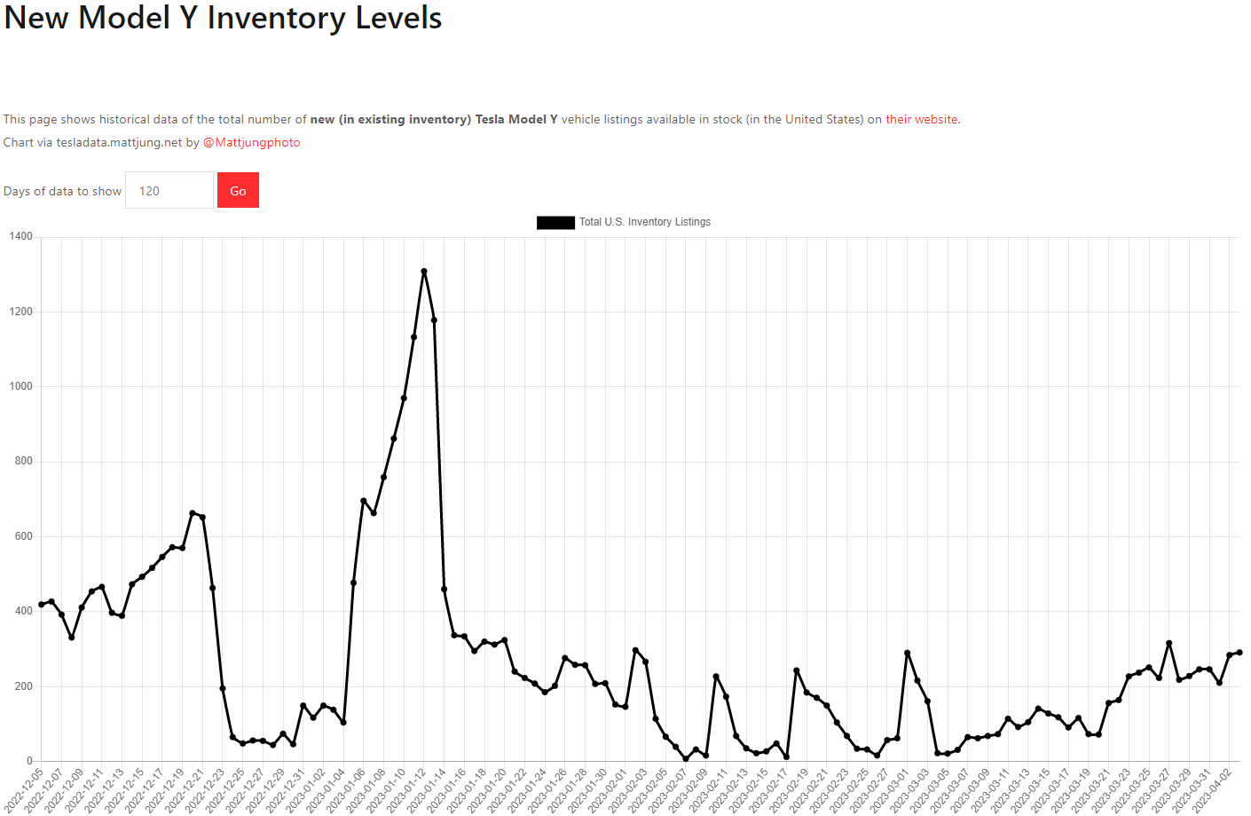 테슬라 모델Y 재고