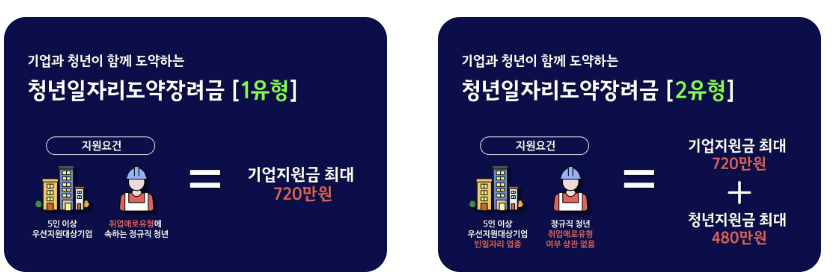 2025년 청년일자리도약장려금
