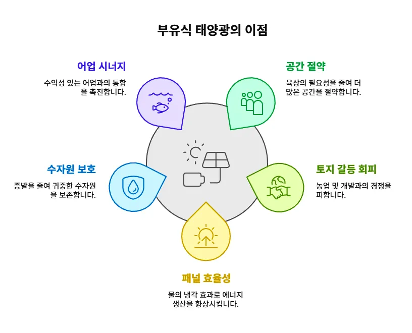 부유식 태양광의 이점