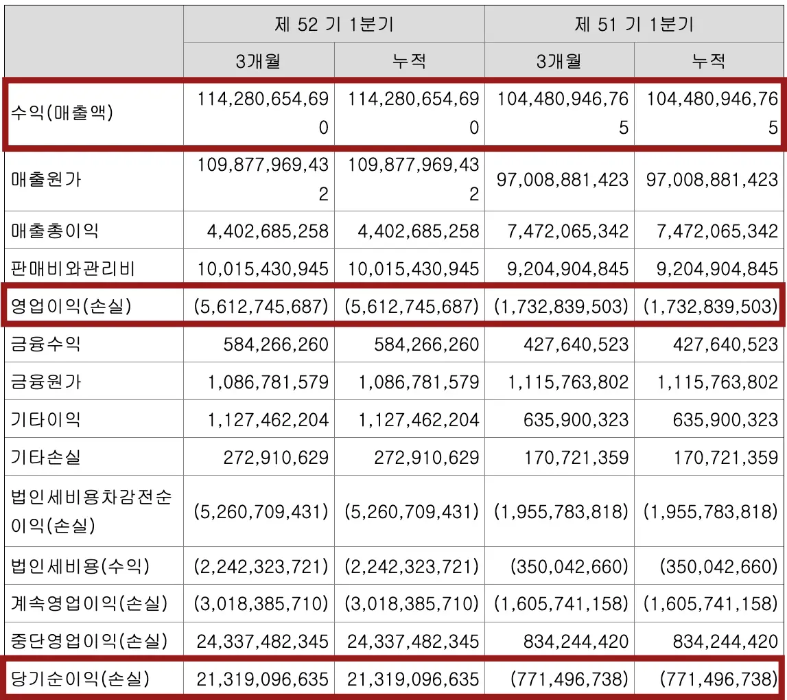 재무제표 안 항목 붉은 네모테두리 안 검은글씨 수익(매출액)
하단 붉은테두리 안 검은글씨 영업이익(손실)
최하단 붉은테두리 안 검은글씨 당기순이익(손실)