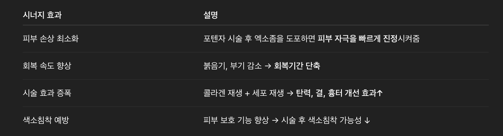 포텐자 + 엑소좀 병행 시 장점