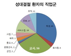 성대결절 성대폴립