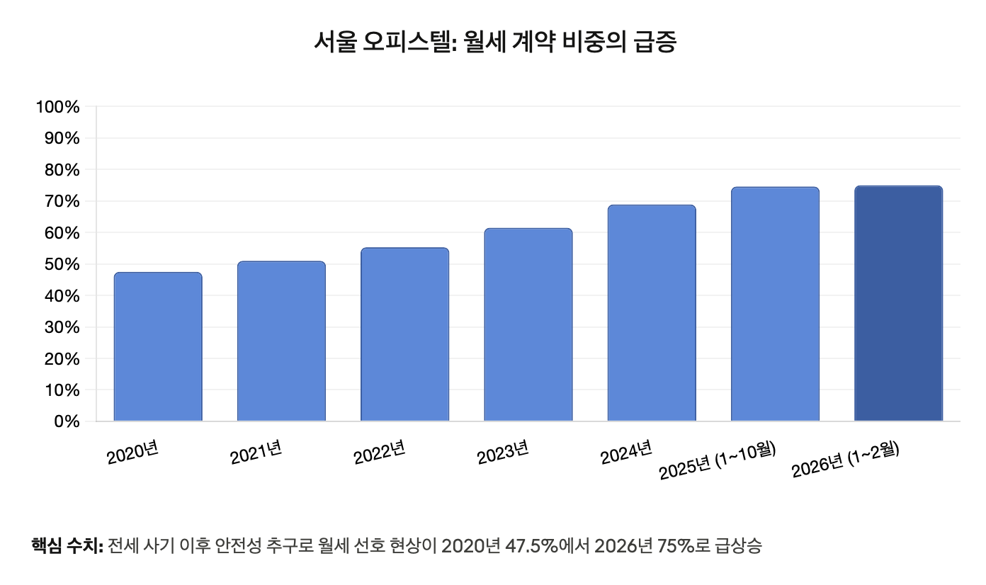 2020년부터 2026년까지 서울 오피스텔 임대차 계약 중 월세가 차지하는 비중을 나타내는 막대 그래프입니다. 2020년 47.5%에서 시작하여 매년 꾸준히 증가하여 2021년 51.0%, 2022년 55.3%, 2023년 61.5%, 2024년 68.9%, 2025년 74.6%, 2026년 75%에 이릅니다. 전세 사기 이후 안전성을 중시하는 임차인들과 이자 소득 감소를 보전하려는 임대인들이 월세로 전환하는 현상을 나타내며, 6년간 약 27.5%포인트 증가한 급격한 변화를 보여줍니다.