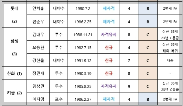 FA승인선수19명