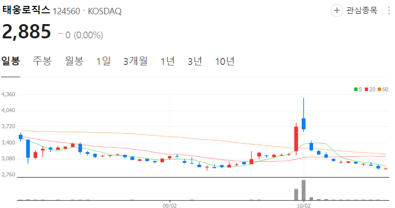 태웅로직스-주가-일봉