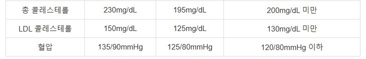 혈액 콜레스테롤 수치