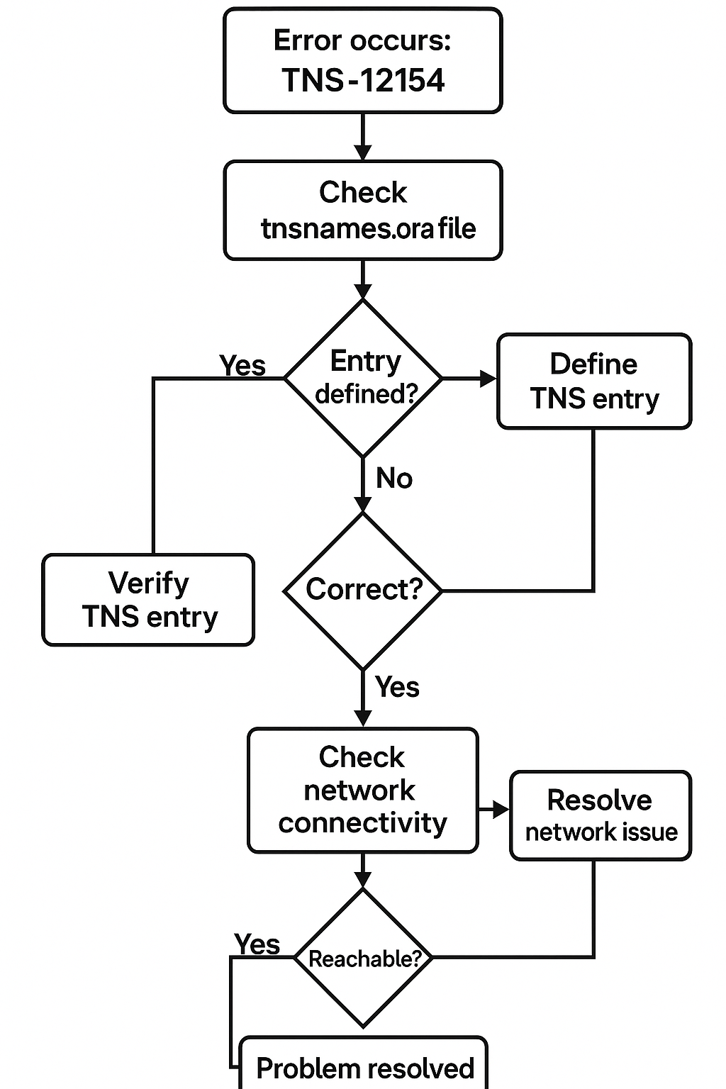 TNS-12154 troubleshooting flowchart showing step-by-step problem resolution process