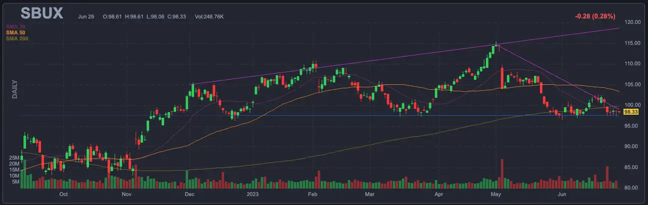 스타벅스 주식 차트