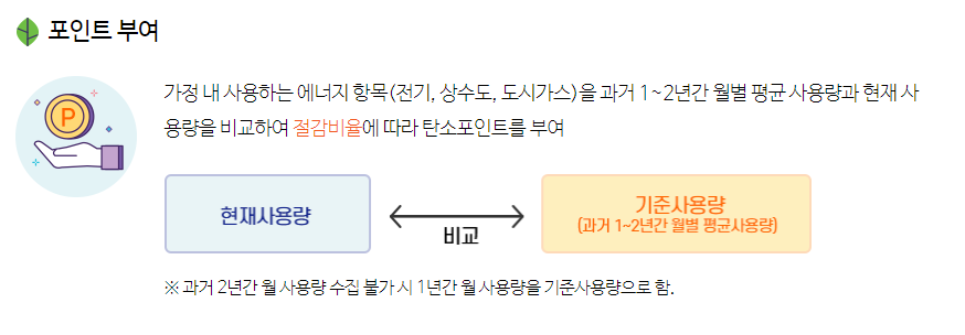 탄소포인트제 포인트 부여방법