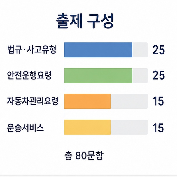 버스운전 자격시험 출제 구성, 법규와 안전운행요령 각 25문항, 자동차관리요령과 운송서비스 각 15문항을 나타낸 막대그래프