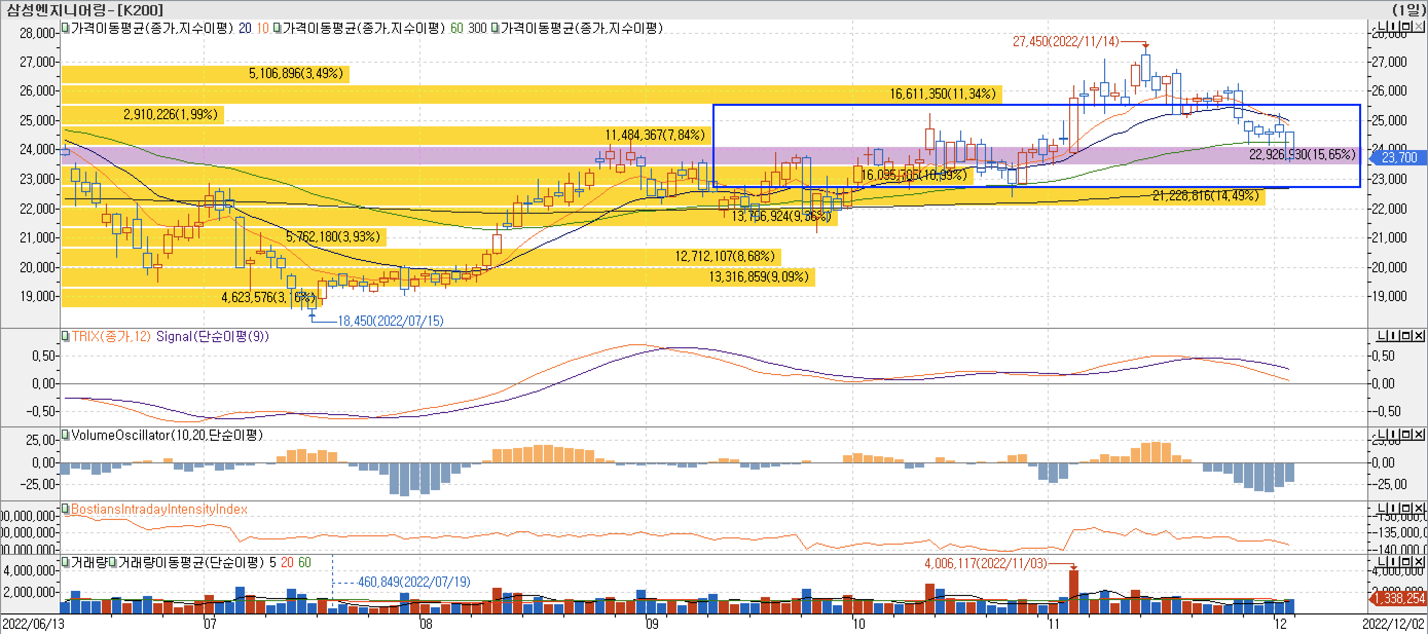4. 매물대 차트 - TRIX, VolumeOscillator, BIII
