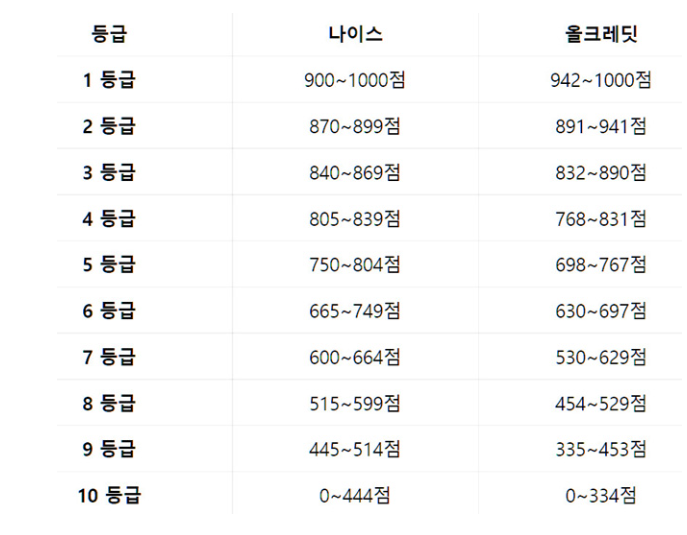 신용점수 별 신용등급