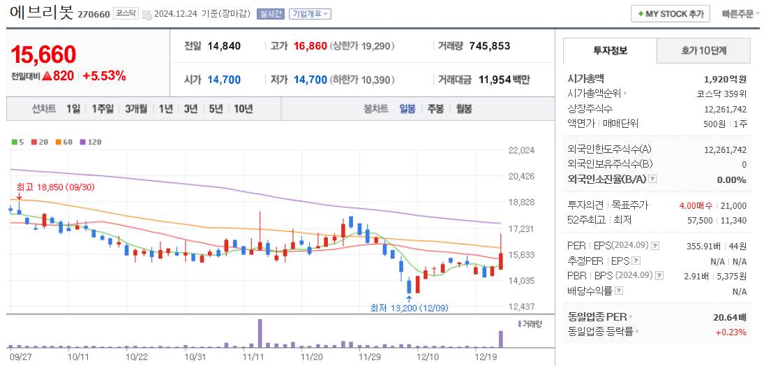 로봇 관련주 에브리봇 주가 차트
