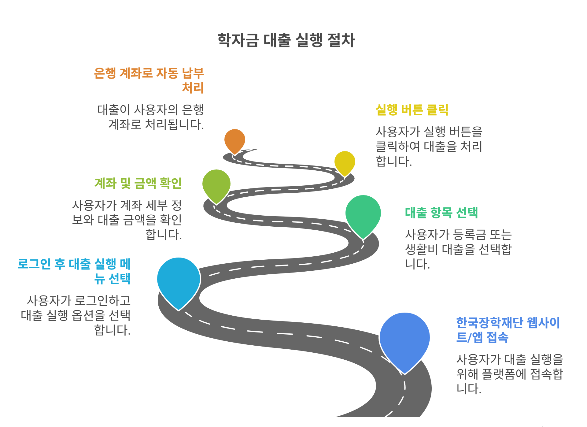 대출 실행 절차 간소 점검표