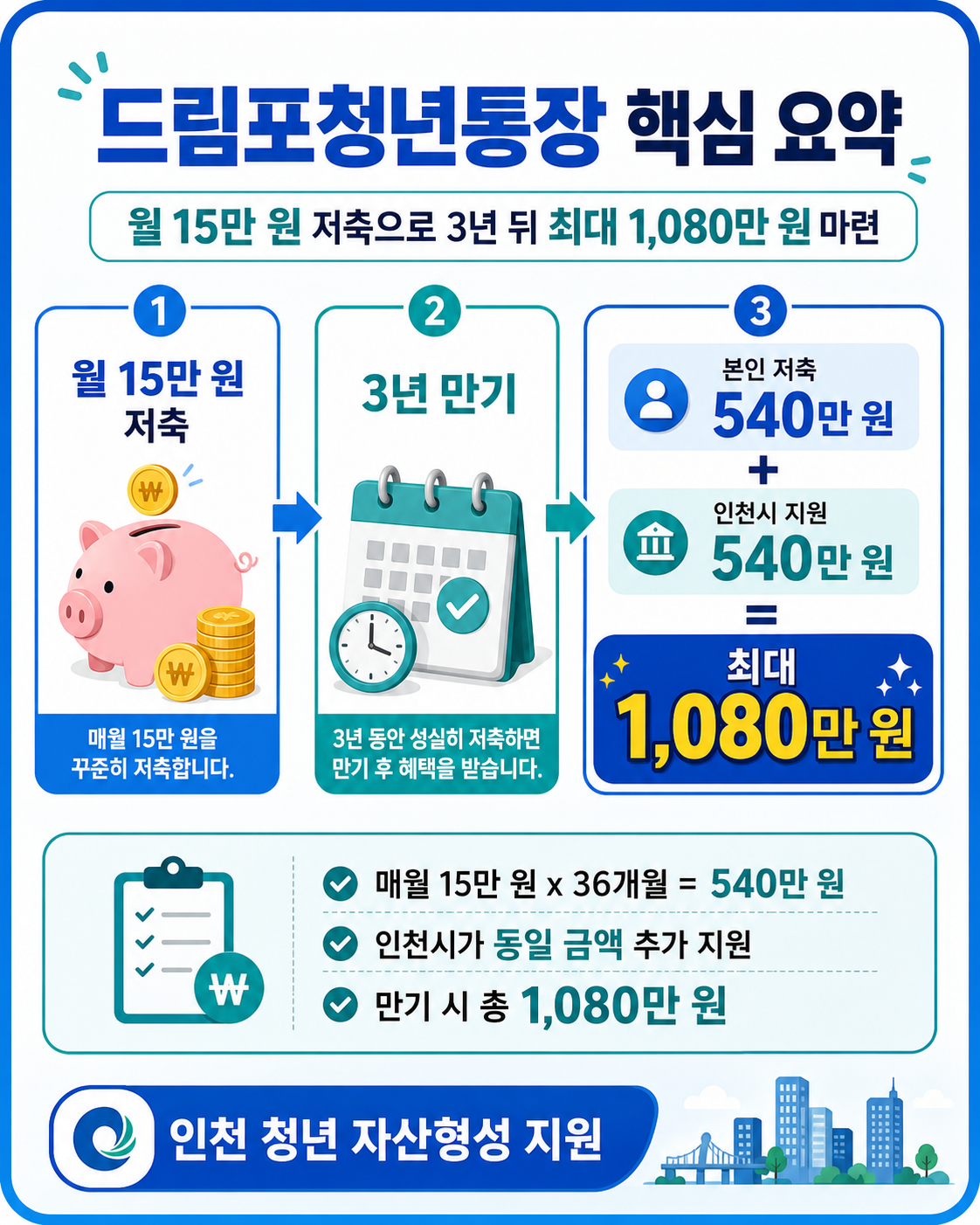 드림포청년통장 핵심 요약
