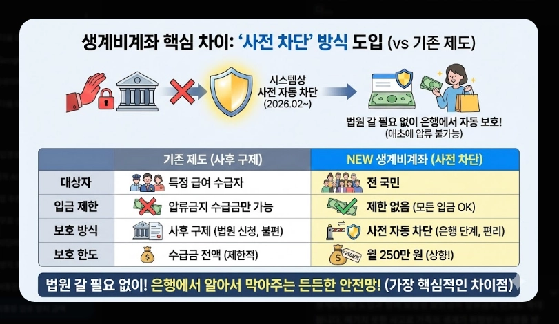 생계비통장 압류방지 금액 250만원 상향 [2026년 시행] 보호 한도 및 개설 방법 안내