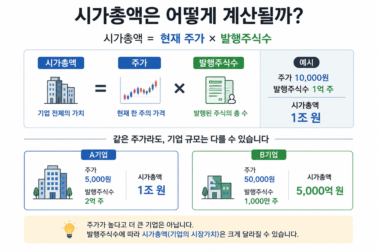 시가총액 계산 설명 인포그래픽 (AI 생성)