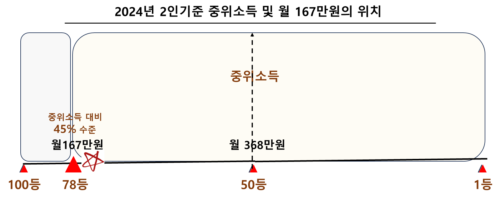 2024년 2인기준 중위소득 및 월 167만원의 위치