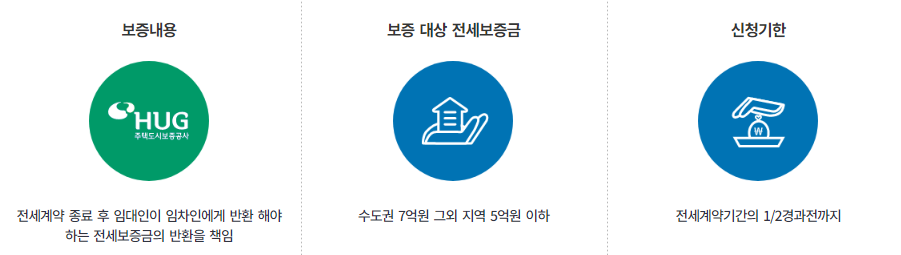 HUG 주택도시공사 전세보증보험 가입조건