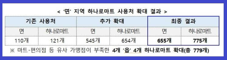 2차 민생회복 소비쿠폰
