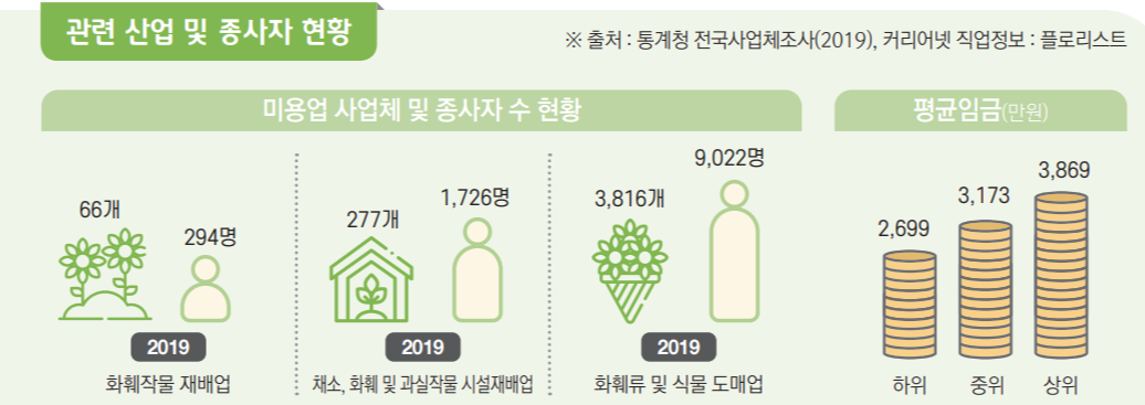 2030청년 창업 - 화훼 종사자