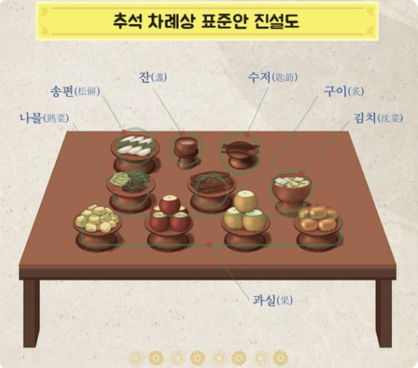 성균관에서_제안한_추석차례상_표준안_진설도