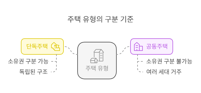 단독주택-공동주택